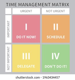 Four Quadrants Of Time Management.