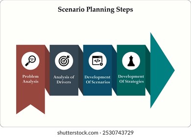 Quatro etapas de planejamento de cenário - análise de problemas, análise de fatores, desenvolvimento de cenários, desenvolvimento de estratégias. Modelo de infográfico com ícones e espaço reservado para descrição