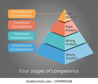 four stages of competence or conscious competence learning model