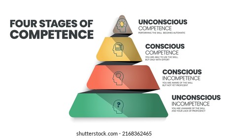 Las cuatro etapas de competencia o el modelo de aprendizaje de competencias conscientes se relacionan con los estados psicológicos involucrados en el proceso de pasar de la incompetencia a la competencia en una habilidad. Vector.