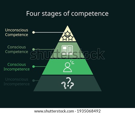 four stages of competence or conscious competence learning model with icon