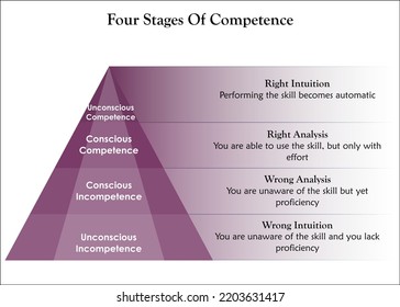Four stages of Competence with Icons and description placeholder in an Infographic template