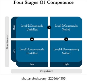 Four stages of Competence with Icons and description placeholder in an Infographic template