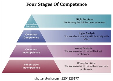 Four stages of Competence with Icons and description placeholder in an Infographic template