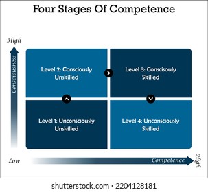 Four stages of Competence with Icons and description placeholder in an Infographic template