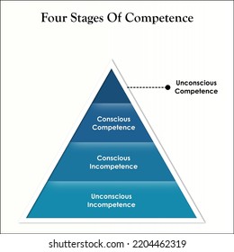 Four Stages Competence Icons Description Placeholder Stock Vector ...