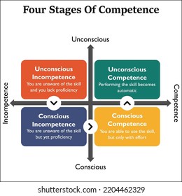 Four stages of Competence with Icons and description placeholder in an Infographic template