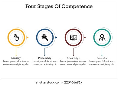 Four stages of Competence with Icons and description placeholder in an Infographic template