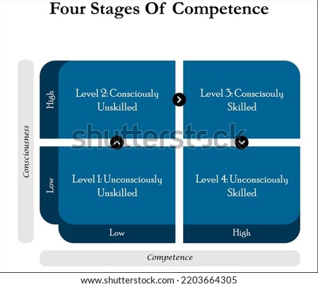 Four stages of Competence with Icons and description placeholder in an Infographic template