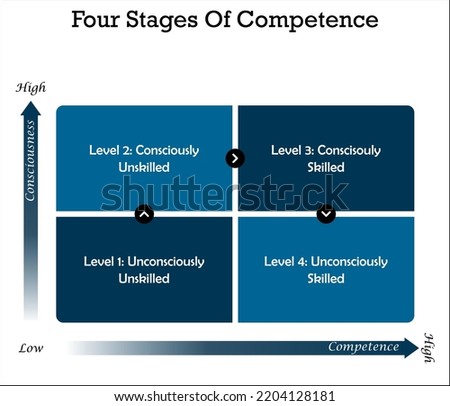Four stages of Competence with Icons and description placeholder in an Infographic template