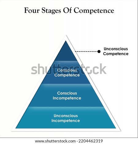 Four stages of Competence with Icons and description placeholder in an Infographic template