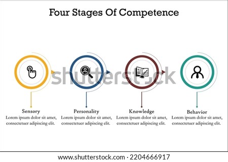 Four stages of Competence with Icons and description placeholder in an Infographic template