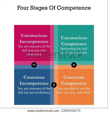 Four stages of Competence with Icons and description placeholder in an Infographic template