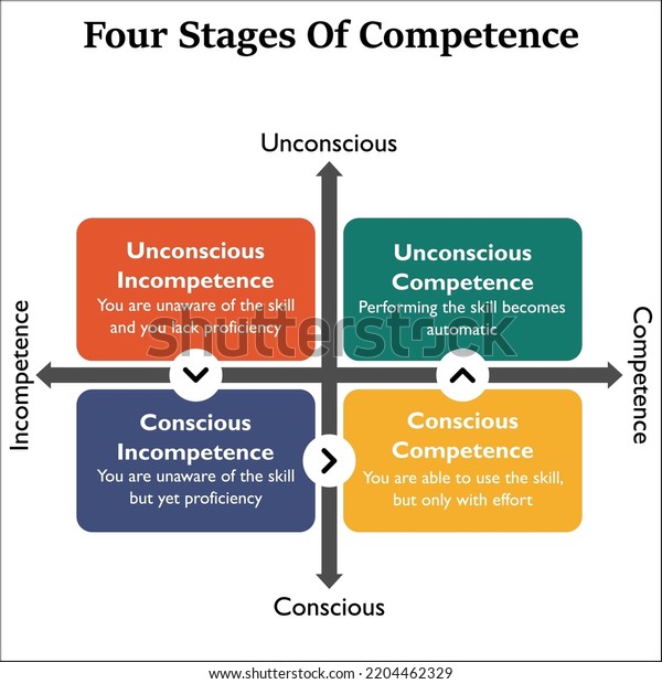 Four Stages Competence Icons Description Placeholder Stock Vector ...