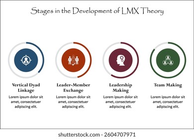 Four stages in the development of LMX theory. Infographic template with icons and description placeholder