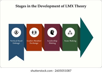 Four stages in the development of LMX theory. Infographic template with icons and description placeholder