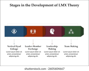 Four stages in the development of LMX theory. Infographic template with icons and description placeholder