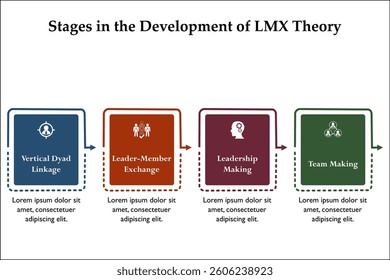 Four stages in the development of LMX theory. Infographic template with icons and description placeholder