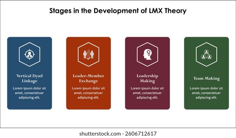 Four stages in the development of LMX theory. Infographic template with icons and description placeholder