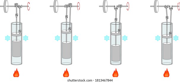 Four stages of the Stirling engine