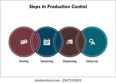 Seguir Cuatro pasos de control de producción: enrutamiento, programación, despacho, arriba. Plantilla de infografía con iconos y marcador de posición de descripción