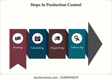 Seguir Cuatro pasos de control de producción: enrutamiento, programación, despacho, arriba. Plantilla de infografía con iconos y marcador de posición de descripción