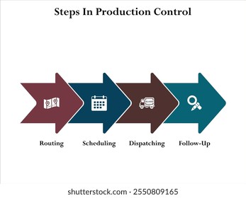 Seguir Cuatro pasos de control de producción: enrutamiento, programación, despacho, arriba. Plantilla de infografía con iconos y marcador de posición de descripción