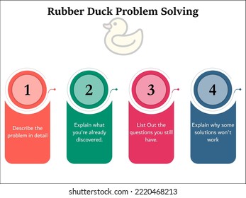 Four steps of Rubber Duck Problem Solving in an Infographic template