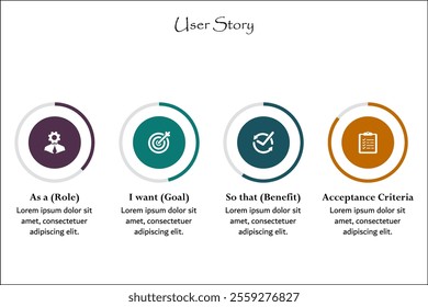 Four steps of User story - As a (role), I want (goal), So that (Benefit), Acceptance criteria. Infographic template with icons and description placeholder