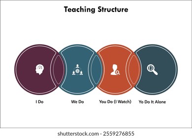 Four Teaching Structure - I Do, We Do, You Do (I watch), You Do it alone. Infographic template with icons and description placeholder