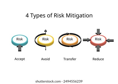 four type of risk mitigation to accept, avoid, transfer, reduce risk