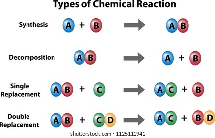 Chart On Types Of Chemical Reactions