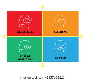 Four Types of Communication Style - Aggressive, Assertive, Passive Aggressive and Passive - Stock Illustration as EPS 10 File