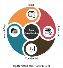 Four types Of Data Classification - Public, restricted, Internal Only, and Confidential. Infographic template with icons