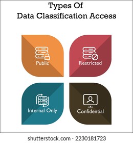 Four types Of Data Classification - Public, restricted, Internal Only, and Confidential. Infographic template with icons