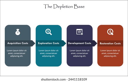 Four types of Depletion base - Acquisition, exploration, Development, Restoration costs. Infographic template with icons
