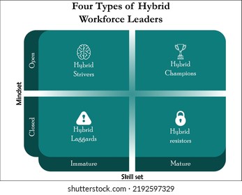 Four Types Of Hybrid Workforce Leaders With Icons In A Matrix Infographic Template