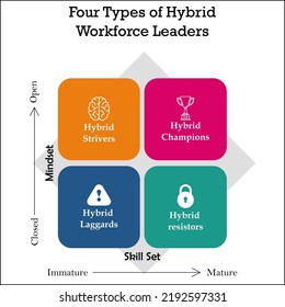 Four Types Of Hybrid Workforce Leaders With Icons In A Matrix Infographic Template