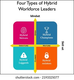 Four Types Of Hybrid Workforce Leaders With Icons In A Matrix Infographic Template