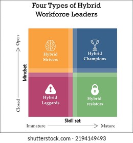 Four Types Of Hybrid Workforce Leaders With Icons In A Matrix Infographic Template