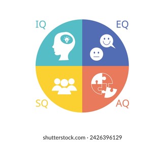 four types of intelligence of IQ, EQ, SQ, AQ