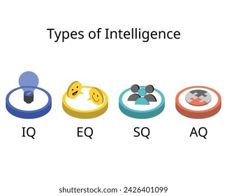 four types of intelligence of IQ, EQ, SQ, AQ