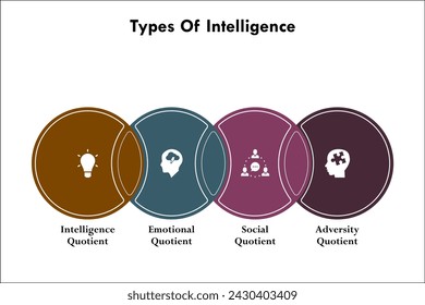 Four Types of intelligence - IQ, EQ, SQ, AQ - Intelligence Quotient, Emotional Quotient, Social Quotient, Adversity Quotient. Infographic template with icons