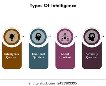 Four Types of intelligence - IQ, EQ, SQ, AQ - Intelligence Quotient, Emotional Quotient, Social Quotient, Adversity Quotient. Infographic template with icons