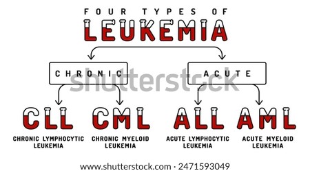 Four types of leukemia. Acute myeloid, chronic lymphocytic type. Blood cancer infographics. Hematology concept. Landscape poster. Editable vector illustration in linear style on a white background