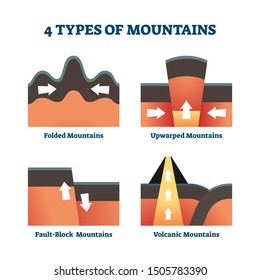 Four types of mountains vector illustration. Labeled formation model explanation with folded, upwarped, fault block and volcanic examples. Geology science and study to gain knowledge about earth hills