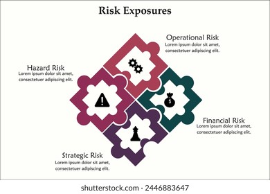 Cuatro tipos de exposición al riesgo: riesgos operativos, financieros, estratégicos y de riesgo. Plantilla infográfica con iconos y marcador de posición de descripción