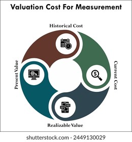Four types of Valuation Costs - Historical, Current, Realizable, Present Costs. Infographic template with icons