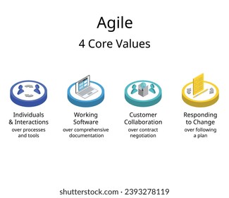 The four values of the Agile Manifesto of software development