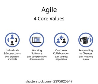 The four values of the Agile Manifesto of software development